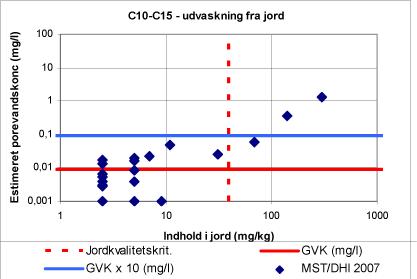 Figur 4.4c Estimeret porevandskoncentration (L/S=0,27 l/kg) vs. faststofindhold. De vandrette linjer svarer til henholdsvis grundvandskvalitetskriteriet (GVK) og 10 gange GVK. Den stiplede, lodrette linje angiver jordkvalitetskriteriet. Bemærk, at figuren er dobbeltlogaritmisk.