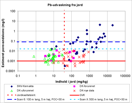 Figur 4.6 Estimeret porevandskoncentration (L/S=0,27 l/kg) vs. faststofindhold. De vandrette linjer svarer til forskellige kriterier for indhold i porevandet baseret på hhv. grundvandskvalitetskriteriet (GVK) og to forskellige genanvendelsesscenarier (med kriterium i POC lig 5 µg/l). Den stiplede, lodrette linje angiver jordkvalitetskriteriet.