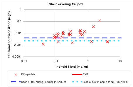 Figur 4.7 Estimeret porevandskoncentration (L/S=0,27 l/kg) vs. faststofindhold. De vandrette linjer svarer til forskellige kriterier for indhold i porevandet baseret på to forskellige genanvendelsesscenarier.