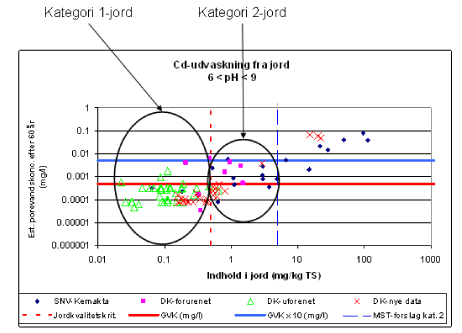Figur 6.4. Datagrundlag for at fastsætte grænseværdi for kategori 2-jord for cadmium (Cd). I vurderingen indgår både jordprøver indeholdt i kategori 1 og kategori 2.