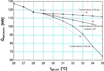 Figur 7: Styring af trykket i kondensatoren/ gaskleren ud fra afgangstemperaturen p klemiddelsiden