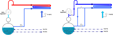 Figur 15: Princippet for termosifon