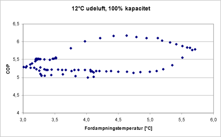 Figur 25: Udetemperatur omkring 12C giver kondenseringstemperaturer omkring 20C. COP ligger her omkring 5.5.
