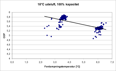 Figur 26: Udetemperatur omkring 15C giver kondenseringstemperaturer omkring 23-24C.