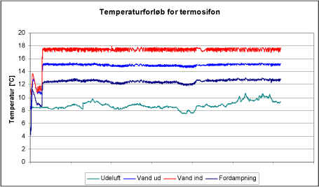 Figur 29: Temperaturer for termosifon ved drift ved udetemperaturer p 8-10C