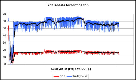Figur 30: Ydelse og COP under drift med termosifon.