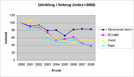 Figur I. Miljøstyrelsens forbrugsudvikling totalt set ud fra indeksår 2000