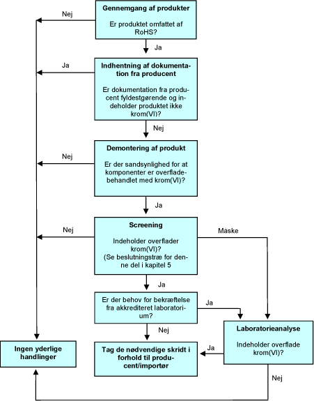 Figur 2 Beslutningstræ i relation til metaloverflader indeholdende hexavalent krom