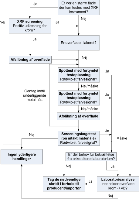 Figur 4 Beslutningstræ for krom(VI) screeningstest.