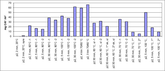 Figur 2.24 forsøgsresultater med skruer af typen p2