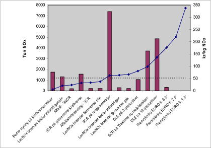 Figur 0-1 Tiltag rangordnet efter velfærdsøkonomisk skyggepris 