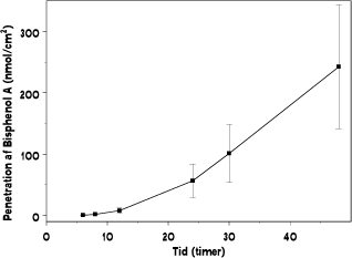 Figur 3.1.1. Dermal penetration af bisphenol A over 48 timer efter initial topikal applicering af 1860 nmol.
