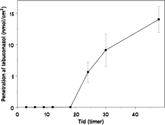 Figur 3.1.2. Dermal penetration af tebuconazol over 48 timer efter initial topikal applicering af 120 nmol.