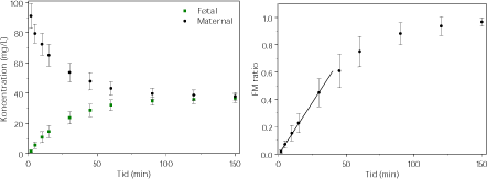 Figur 3.2.1. Perfusion med Antipyrin (100 mg/L og n=19 fra studier med modelstofferne benzoesyre, caffein og benzoesyre). FM-ratioen angiver forholdet CF/CM. Regressionen angiver den initiale hældning af FM-ratioen også kaldet den indikative permeabilitetskoefficient (IPK) beregnet for et gennemsnit af FM-ratioen. IPK er beskrevet ved ligningen y = 0,0153x – 0,0069 (r² = 0,9991) og udregnet for tidsrummet 0-30 min.