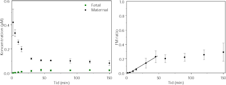Figur 3.2.3. Perfusion med bisphenol A (N=3). FM ratioen angiver forholdet CF/CM. Regressionen angiver den initiale hældning af FM ratioen også kaldet den indikative permeabilitetskoefficient (IPK) beregnet for et gennemsnit af FM ratioen. IPK er beskrevet ved ligningen y = 0,0054x – 0,022 (r2 = 0,9918) og udregnet for tidsrummet 0-45 min.