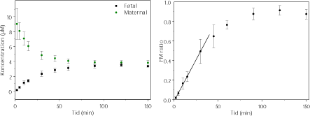 Figur 3.2.4. Perfusion med 14C-Caffein (10 µM og N=3). FM ratioen angiver forholdet CF/CM. Regressionen angiver den initiale hældning af FM ratioen også kaldet den indikative permeabilitetskoefficient (IPK) beregnet for et gennemsnit af FM ratioen. IPK er beskrevet ved ligningen y = 0,0170x – 0,0141 (r2 = 0,9988) og udregnet for tidsrummet 0-30 min.