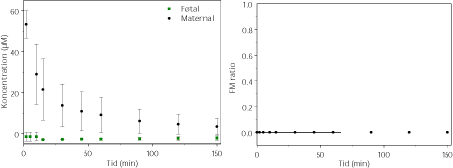 Figur 3.2.9. Perfusion med Miconazol (60 µM og N=2). FM ratioen angiver forholdet CF/CM, men da FM-ratioen ikke kan være negativ sættes det for miconazol til 0.