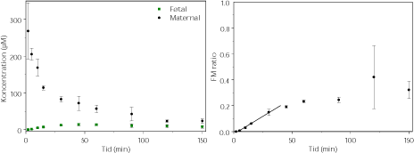 Figur 3.2.10. Perfusion med tebuconazol (N=2). FM ratioen angiver forholdet CF/CM. Regressionen angiver den initiale hældning af FM ratioen også kaldet den indikative permeabilitetskoefficient (IPK) beregnet for et gennemsnit af FM ratioen. IPK er beskrevet ved ligningen y = 0,0055x – 0,0187 (r² = 0,9917) og udregnet for tidsrummet 0-30 min.