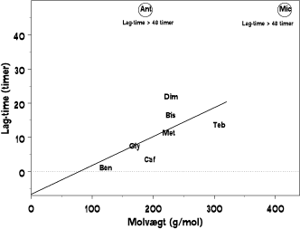 Figur 3.3.6. Lineær regression af forholdet mellem lag-time og modelstoffernes molekylevægt med ligningen Y = 0,0845x -6,6483 (r² = 0,4467). Der er ikke målt en lag-time for Antipyrin og Miconazol, hvorfor deres værdig er sat til > 48 timer – disse to stoffer falder derfor udenfor tendensen og er udeladt af regressionen. [Gly: Glyphosat, Caf: Caffein; Ant: Antipyrin; Dim: Dimethoat; Ben: Benzoesyre; Bis: Bisphenol A; Teb: Tebuconazol; Met: Methiocarb; Mic: Miconazol]