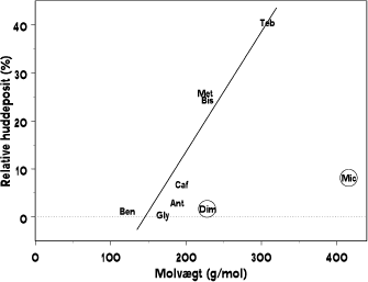 Figur 3.3.7. Lineær regression af forholdet mellem koncentration fundet i huden (epidermis + dermis) og modelstoffernes molekylevægt beskrevet ved ligningen Y = 0,2493x – 36,294 (r² = 0,8527). Dimethoat og miconazol synes at have en lavere mængde stof deponeret i huden i forhold til hvad tendensen i dette plot indikerer hvorfor de er udeladt af regressionen. [Gly: Glyphosat, Caf: Caffein; Ant: Antipyrin; Dim: Dimethoat; Ben: Benzoesyre; Bis: Bisphenol A; Teb: Tebuconazol; Met: Methiocarb; Mic: Miconazol]