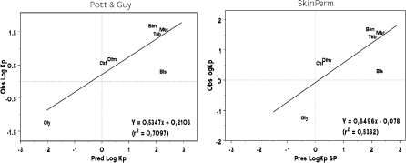 Figur 3.3.10. Observerede logKρ værdier som funktion af prædikterede logKρ værdier. De prædikterede værdier er beregnet ved hhv. modellen Potts & Guy og SkinPerm [Gly: Glyphosat, Caf: Caffein; Dim: Dimethoat; Ben: Benzoesyre; Bis: Bisphenol A; Met: Methiocarb; Teb: Tebuconazol].