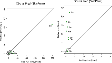 Figur 3.3.11. Observerede Flux-værdier som funktion af prædiktive flux-værdier og observerede lag-time værdier som funktion af prædiktive lag-time værdier beregnet ved modellen SkinPerm. [Gly: Glyphosat, Caf: Caffein; Ant: Antipyrin; Dim: Dimethoat; Ben: Benzoesyre; Bis: Bisphenol A; Met: Methiocarb; Teb: Tebuconazol; Mic: Miconazol]