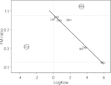 Figur 3.3.14. Lineær sammenhæng mellem FM ratio og logKow for 7 af de 9 modelstoffer beskrevet ved ligningen Y = - 0,1767x + 1,0144 (r² = 0,9118). Glyphosat og methiocarb er ikke medtaget i regressionen. [Gly: Glyphosat, Caf: Caffein; Ant: Antipyrin; Dim: Dimethoat; Ben: Benzoesyre; Bis: Bisphenol A; Met: Methiocarb; Teb: Tebuconazol; Mic: Miconazol].