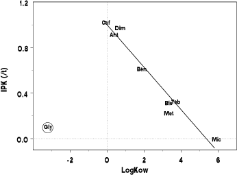 Figur 3.3.15. Lineær sammenhæng mellem IPK og logKow for 8 af de 9 modelstoffer udtrykt ved regressionsligningen Y = - 0,1864 + 0,9987 (r² = 0,9537). Glyphosat falder udenfor den lineære sammenhæng og udeladt af regressionen. [Gly: Glyphosat, Caf: Caffein; Ant: Antipyrin; Dim: Dimethoat; Ben: Benzoesyre; Bis: Bisphenol A; Met: Methiocarb; Teb: Tebuconazol; Mic: Miconazol].