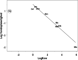 Figur 4.1. Logaritmen til modelstoffernes vandopløselighed som funktion af logKow. En lineær sammenhæng beskrevet ved y = -1,0672x + 2,0614 (n = 8; r² = 0,9454; glyphosat ikke medtaget) beskriver sammenhængen mellem de to parametre. [Gly: Glyphosat, Caf: Caffein; Ant: Antipyrin; Dim: Dimethoat; Ben: Benzoesyre; Bis: Bisphenol A; Met: Methiocarb; Teb: Tebuconazol; Mic: Miconazol].