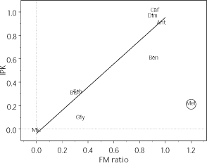 Figur 4.2. Lineær sammenhæng mellem IPK og FM-ratio beskrevet ved Y = 0,9897x – 0,0375 (r² = 0,8747). Methiocarb falder udenfor denne sammenhæng og er derfor ikke medtaget i regressionen. [Gly: Glyphosat, Caf: Caffein; Ant: Antipyrin; Dim: Dimethoat; Ben: Benzoesyre; Bis: Bisphenol A; Met: Methiocarb; Teb: Tebuconazol; Mic: Miconazol].