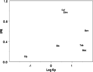 Figur 4.3. IPK som funktion af logKρ. Da der ikke er målt en Kρ for stofferne antipyrin og miconazol er disse udeladt af plottet. [Gly: Glyphosat, Caf: Caffein; Ant: Antipyrin; Dim: Dimethoat; Ben: Benzoesyre; Bis: Bisphenol A; Met: Methiocarb; Teb: Tebuconazol; Mic: Miconazol].