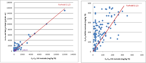Figur 3.1 Total kulbrinter analyseret ved hhv. VKI-metoden og Reflab-metoden. Markeret udsnit i graf til venstre er vist i grafen til højre. For resultater under den analytiske detektionsgrænse er koncentrationen sat lig detektionsgrænsen for den tungeste fraktion.