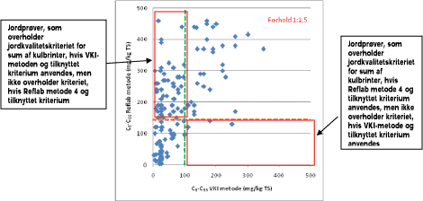 Figur 3.2 Udsnit af total kulbrinter analyseret ved hhv. VKI-metoden og Reflab-metoden. På grafen ses udelukkende målinger under 500 mg/kg TS. Grøn linje er det tidligere jordkvalitetskriterium for total kulbrinter ved analyse efter VKI-metoden. Orange linje er det gældende jordkvalitetskriterium for total kulbrinter ved analyse efter Reflab metode 4.