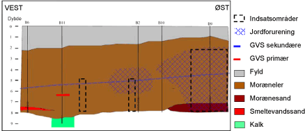 Figur 5: Tolket geologisk tværsnit, den forventede jordforurening, samt indsatsområderne for afværgen (modificeret fra Miljøkontrollen (2004c)).