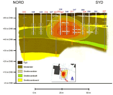 Figur 7: Geologisk tværsnit, den forventede jordforurening, samt injektionsboringer for afværgen Fyns Amt (2004).