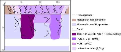 Figur 16: Konceptuel model over den vertikale forureningsudbredelse (modificeret fra Region Hovedstaden, 2008).