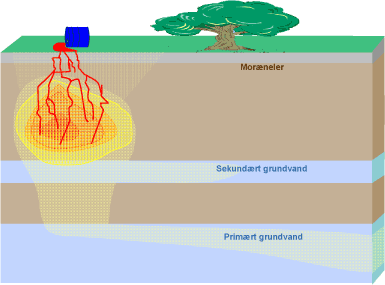 Figur 1: Konceptuel model af en lokalitet, hvor den primære forurening med klorerede opløsningsmidler findes i moræneler, hvorfra der sker en forureningsudsivning til det eller de underliggende vandførende lag.