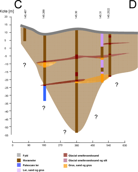 Figur 26: Geologisk tværprofil C-D.