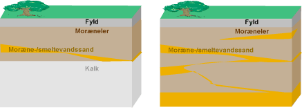 Figur 3: Geologisk model på v) en sjællandsk og h) en fynsk lokalitet.
