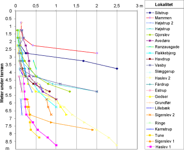 Figur 4: Den kumulative sprækkeafstand (repræsenterer den gennemsnitlige afstand mellem alle sprækker) over dybden på 23 danske morænelerslokaliteter. Fra Videnscenter for Jordforurening (2008).