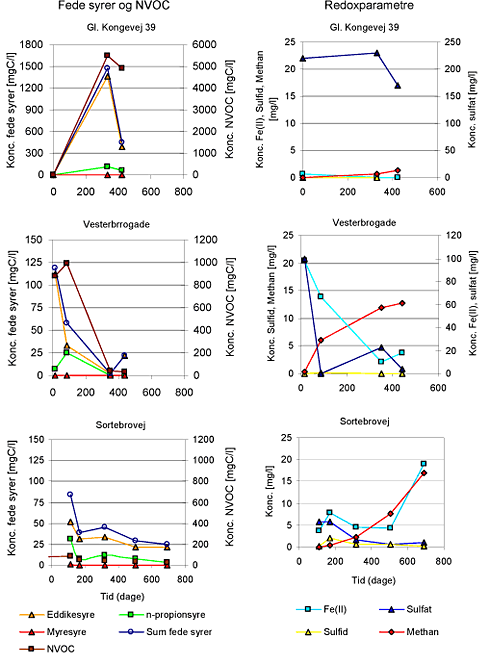 Figur 16: Moniteringsresultaterne for fede syrer, NVOC og redoxforhold i kildeområdet på de tre lokaliteter. Bemærk de forskellige akser på graferne.