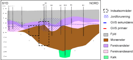 Figur 3: Tolket geologisk tværsnit. Endvidere er den oprindeligt forventede jordforurening ud fra PID målinger og indsatsområdet for afværgen vist (modificeret fra Miljøkontrollen (2004c)).