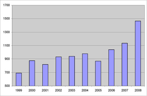 Graf: En oversigt over udviklingen i salget af glyphosat (angivet som tons aktivstof) gennem de sidste 10 år