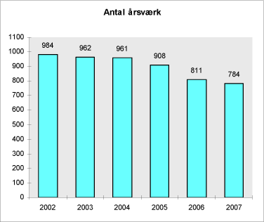 Figur 2.1: Antal årsværk i kommunerne til miljøtilsyn, miljøgodkendelser m.v. i perioden 2002 - 2007 på både virksomheds- og landbrugsområdet.