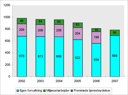 Figur 2.2: Årsværk til miljøforvaltning i kommunerne fordelt på egen forvaltning, miljøsamarbejder og fremmede tjenesteydelser i perioden 2002 - 2007.