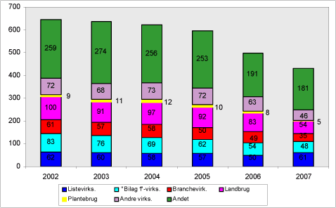 Figur 2.5: Antal årsværk til tilsynet fordelt på forskellige virksomhedstyper og ”andet” i perioden 2002 - 2007.
