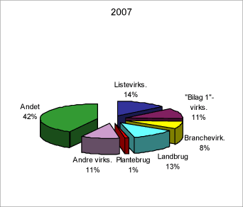Figur 2.6: Procentvis fordeling af årsværk til tilsyn fordelt på forskellige virksomhedstyper og ”andet” i 2007.