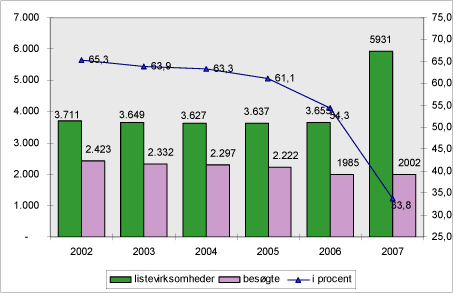 Figur 2.7: Antal listevirksomheder, antal besøgte listevirksomheder og tilsynsfrekvens i perioden 2002 - 2007.