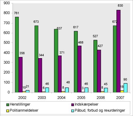 Figur 2.9: Antal håndhævelsesreaktioner på listevirksomheder i perioden 2002 - 2007. Dambrug er omfattet i 2007, men ikke de foregående år.