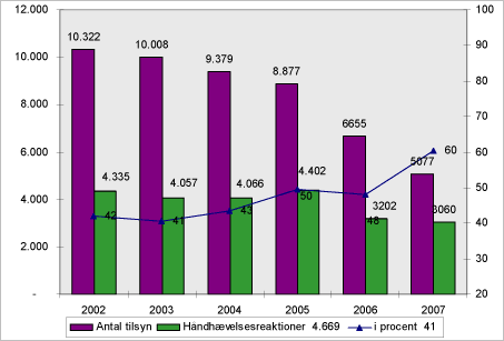 Figur 2.14: Antal tilsyn på virksomheder på bilag 1 til brugerbetalingsbekendtgørelsen, autoværksteder og renserier og antal håndhævelsesreaktioner i forbindelse hermed i perioden 2002 – 2007.